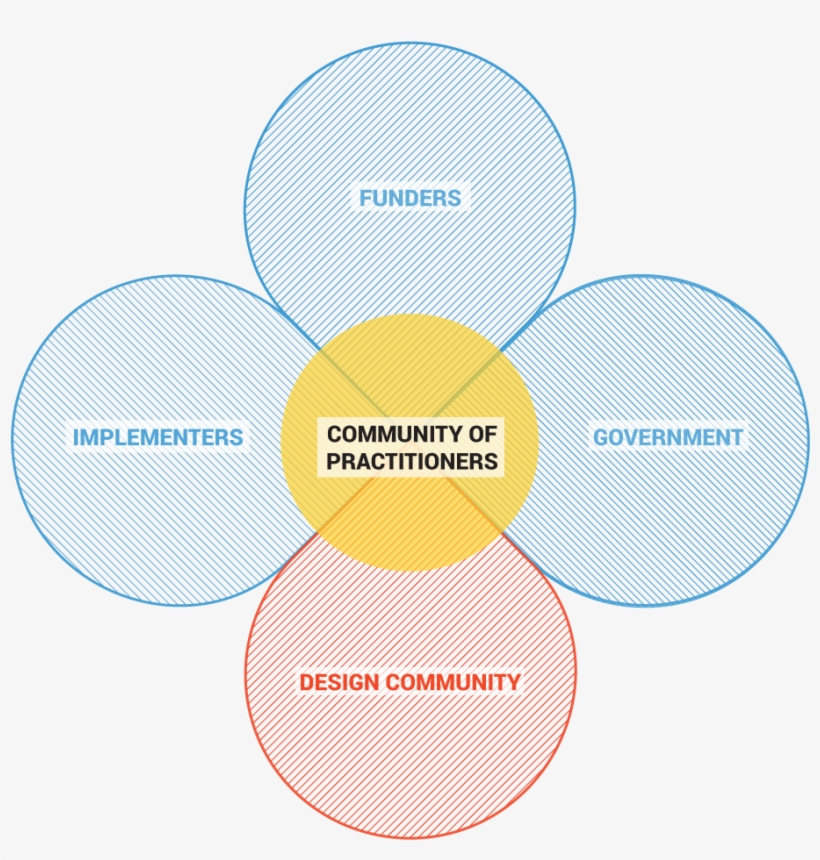 We Are A Group Of Funders, Implementers, And Designers - Circle, transparent png #3761516