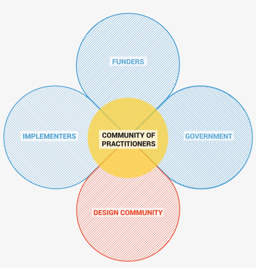 We Are A Group Of Funders, Implementers, And Designers - Circle, transparent png #3761516