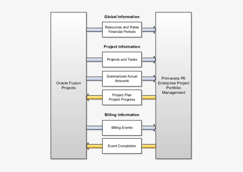 Flow Of Information Between Oracle Fusion Projects - Oracle Fusion Project Portfolio Management, transparent png #3762272