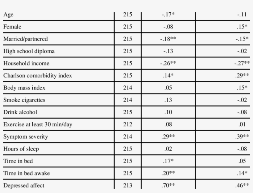 Correlations With Mean Daily Feelings Of Loneliness - Jeść Aby Mieć Płaski Brzuch, transparent png #3764662