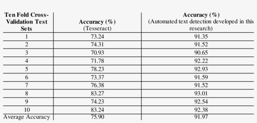 Ten Fold Cross-validation Results Comparison Of Accuracy - Cross Validation Table, transparent png #3769867