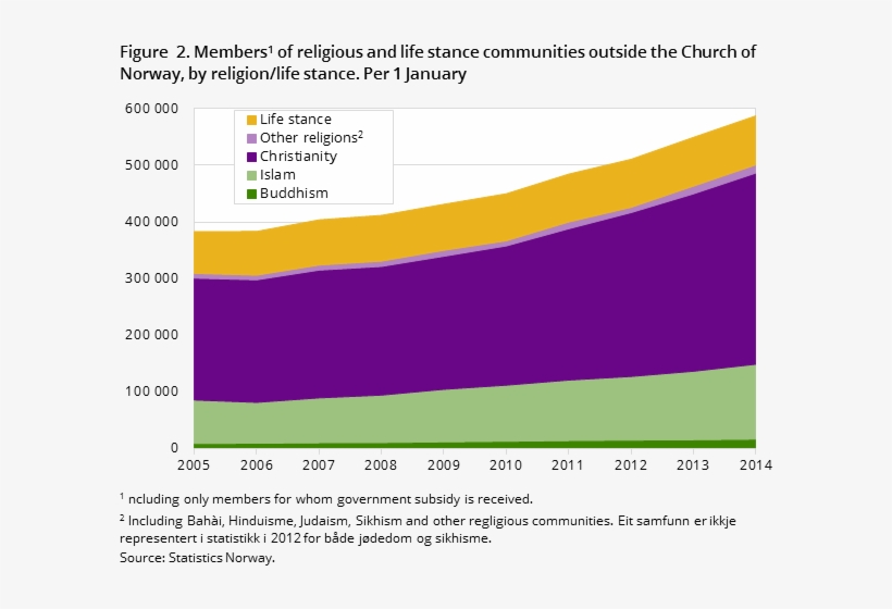 Members1 Of Religious And Life Stance Communities Outside - Statistikk Katolikker, transparent png #3771639