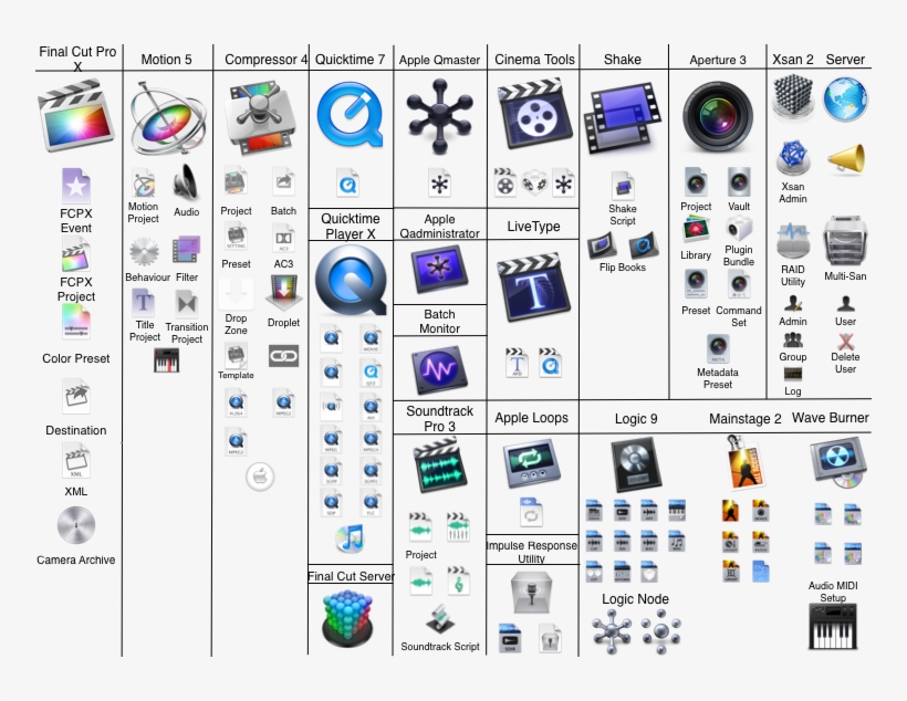 Apple Final Cut Pro X Icons - Final Cut Pro Icon, transparent png #3771915