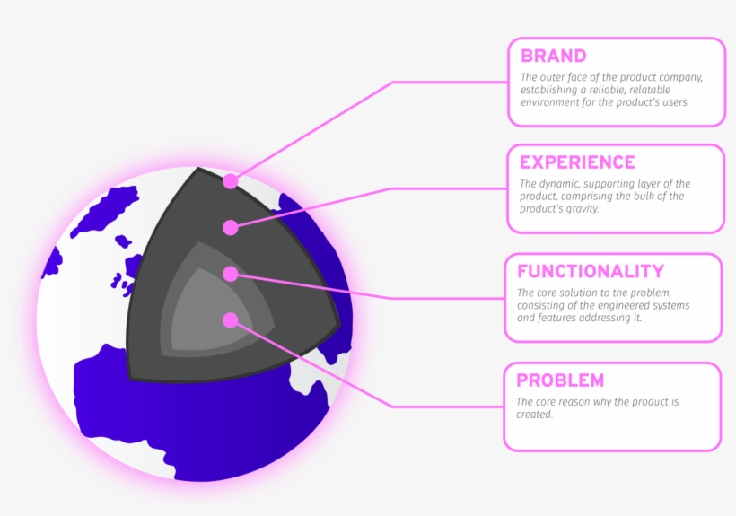 Our Pretty, Purple Product Planet - Diagram, transparent png #3772180