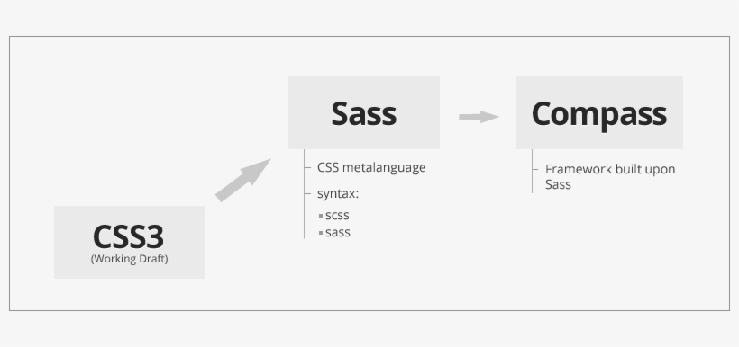 Quick Benefits Of Using Sass - Cascading Style Sheets, transparent png #3772413