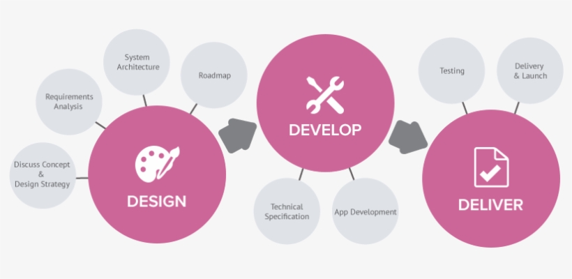 Sass-process - Mobile App Development Process, transparent png #3773473