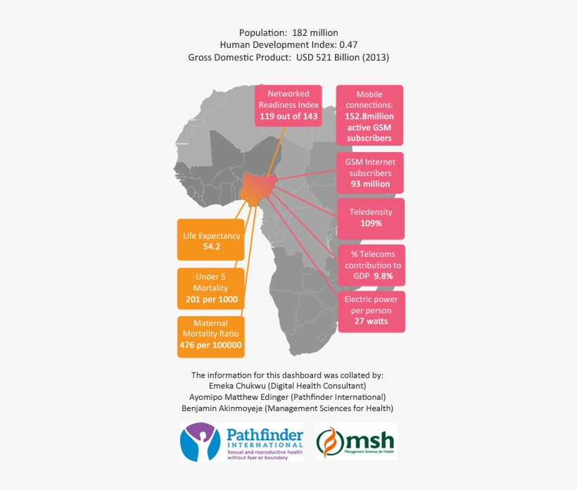 Nigeria Digital Health Dashboard - Management Sciences For Health, transparent png #3774633