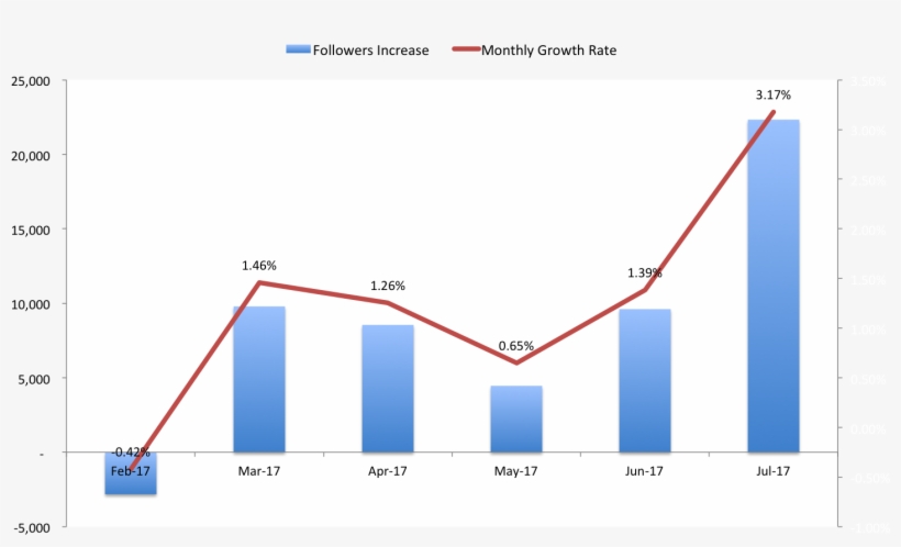 Ben & Jerry's Instagram Profile Growth Rate Overview - Instagram, transparent png #3775467