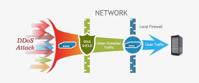 Ddos Protection Teamspeak - Anti Ddos Attack, transparent png #3776117