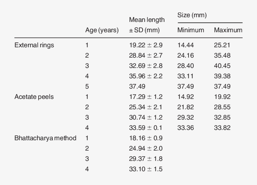 Mean Length At Age And Respective Standard Deviations - Mean, transparent png #3777889