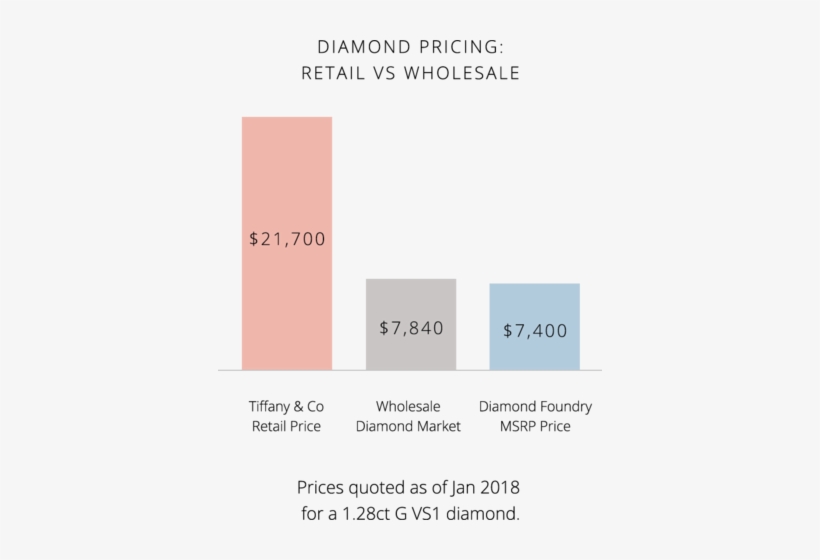 Tiffany & Co Is Not Offering Consumers The Choice Of - Parallel, transparent png #3779670