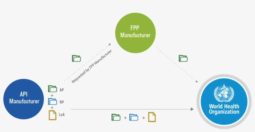 Apimf Procedure - Diagram, transparent png #3779839
