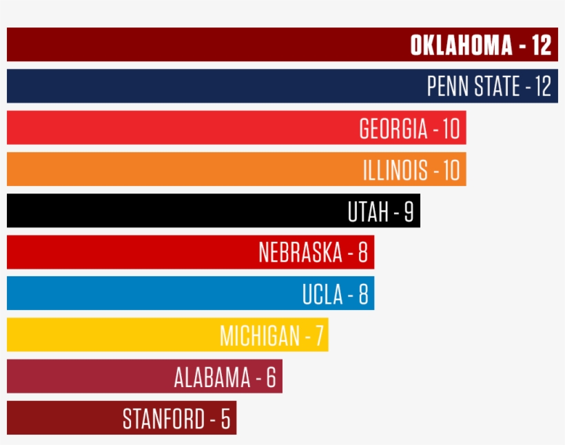 The Sooners Are Now Tied For First In The Country In - Ou National Championships, transparent png #3779844
