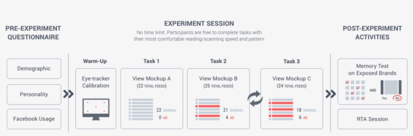 Experiment Procedure - Experiment, transparent png #3780061