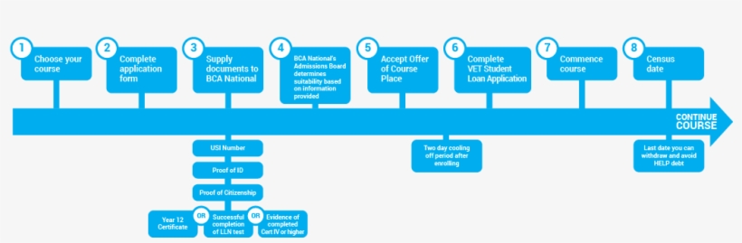 This Government Loan Allows You To Defer The Costs - Bca National Training Group Pty Ltd, transparent png #3780107