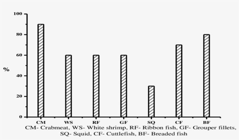 Levels Of Bacterial Contamination In Seafood Sample - Plot, transparent png #3781701