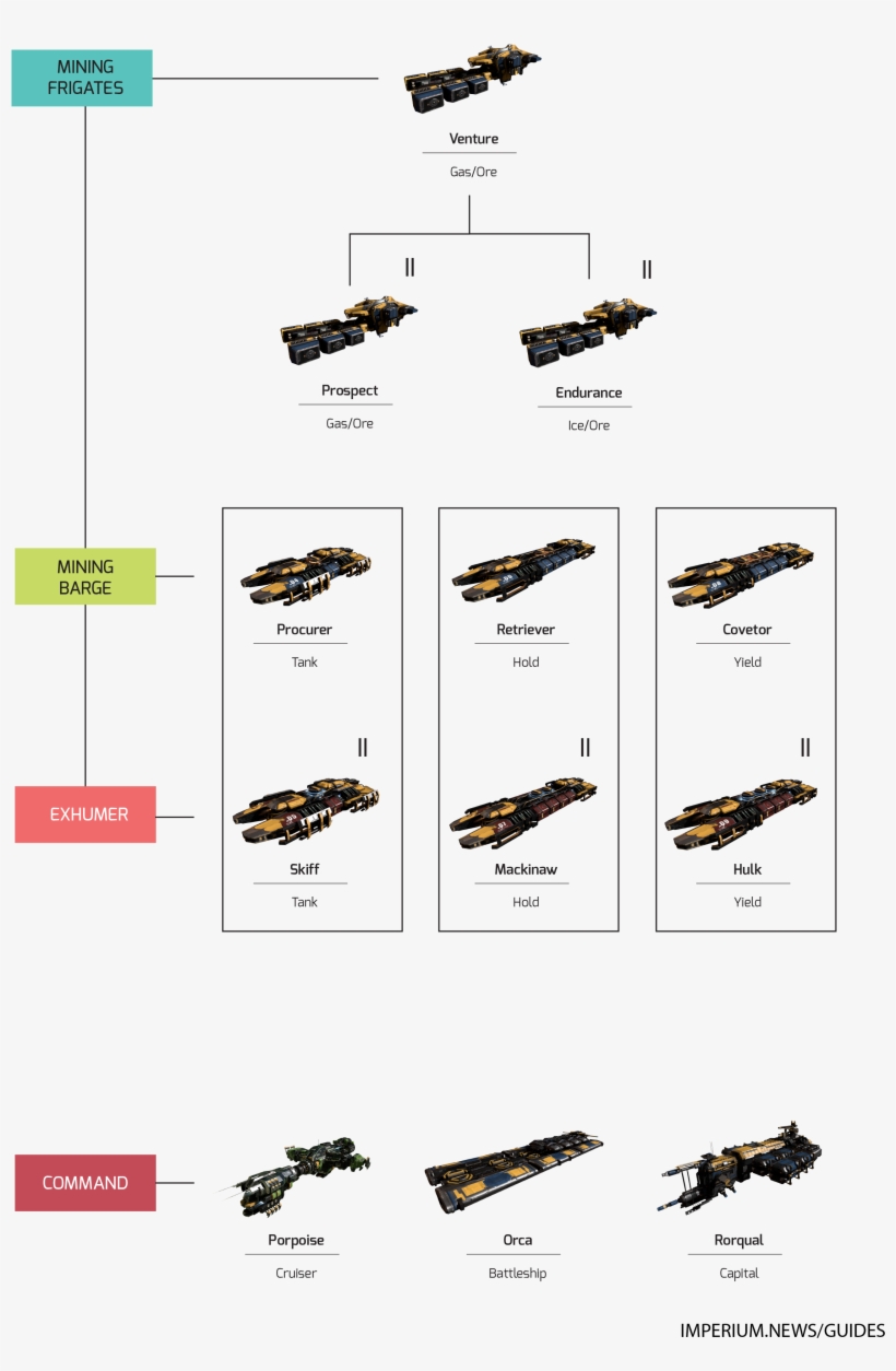 Mining Ships - Eve Online Mining Ship Tree, transparent png #3785617