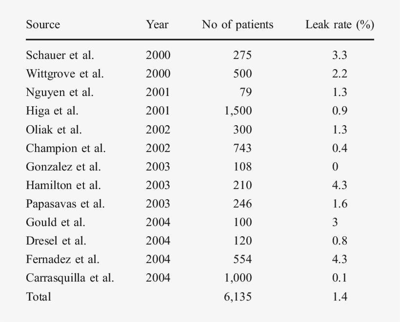 Incidence Of Anastomotic Leak - Logistic Regression, transparent png #3786423