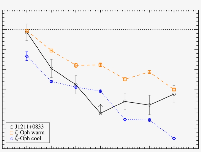 Dust Depletion Pattern Of The Absorber Towards J1211 - Diagram, transparent png #3788692