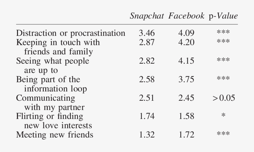 Motives For Snapchat And Facebook Use - Bioanalise, transparent png #3790765