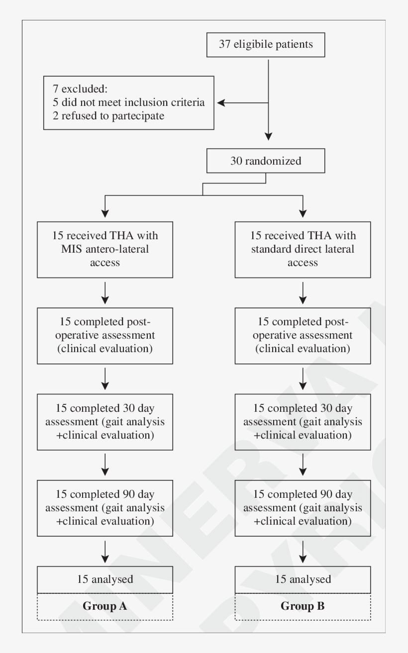 Flow Chart Of The Trial Through The Scheduled Follow - Number, transparent png #3793914