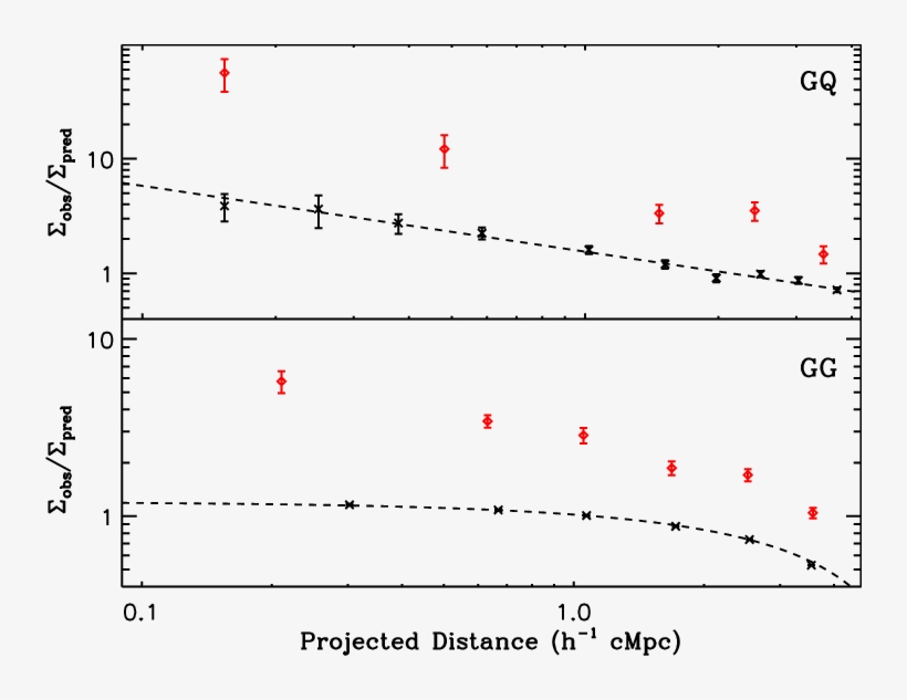 Ratio Σ Obs /σ Pred For The Galaxy Qso Clustering And - Diagram, transparent png #3793943