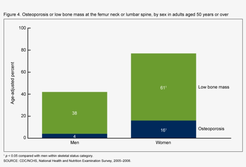 Osteoporosis Men Vs Women, transparent png #3797821