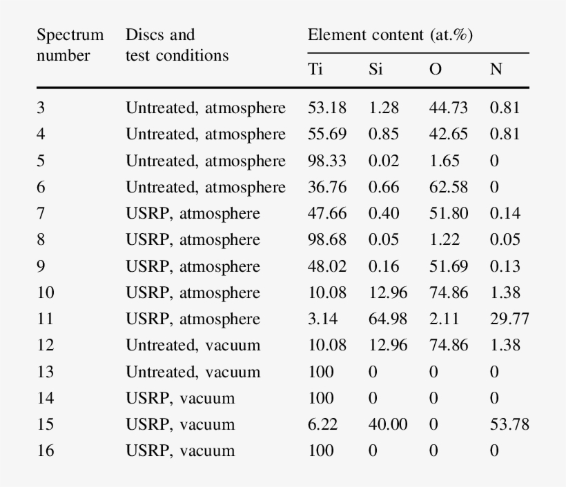 Eds Analysis Results On The Worn Surface - Number, transparent png #3798742