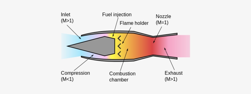 Rohini Mithra, Evil Yindoo, Narendra Modi And 2 Others - Difference Between Ramjet And Scramjet Engine, transparent png #380807