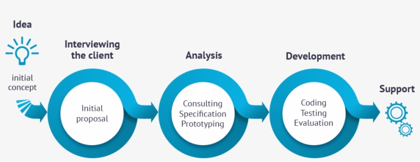 Our Process - Desktop Application Development Process, transparent png #382611