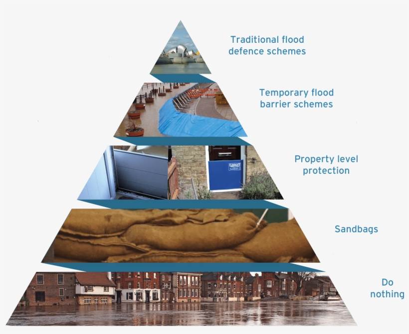 Jba Reducing Flood Risk Pyramid - Flood Risk Assessment, transparent png #383628