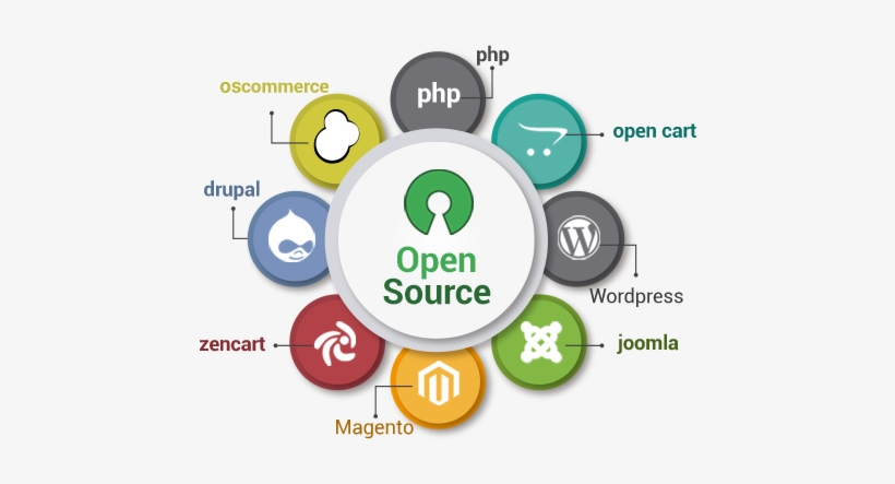 Open Source Development Services, transparent png #384795