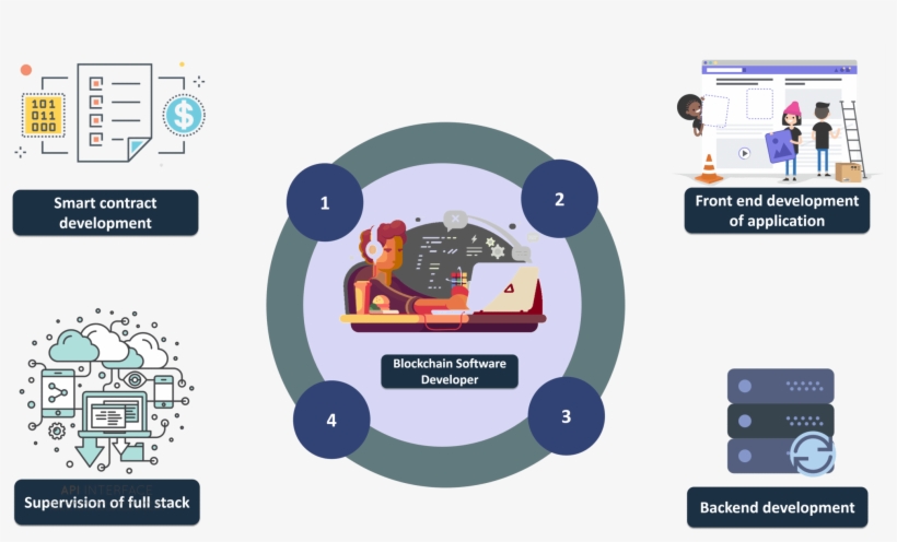 Blockchain Software Developer - Blockchain, transparent png #385055