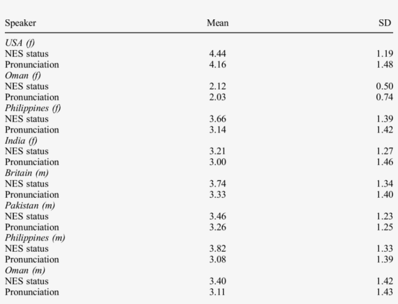 Perceptions Of Speaker's Nes Status And Accent - Mean, transparent png #386847