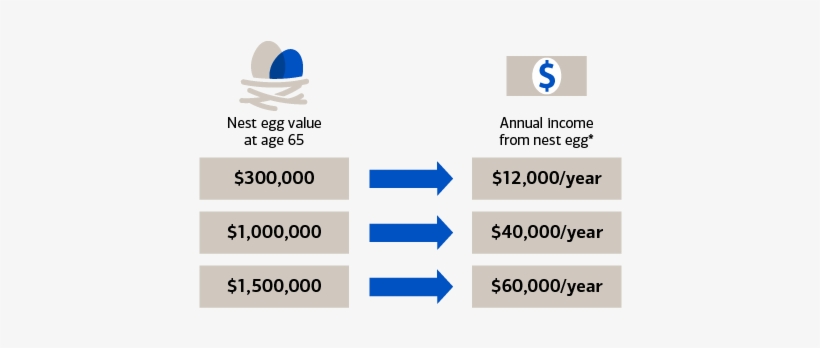The Accumulated Investment Nest Egg By Age 65 Could - Education, transparent png #388463