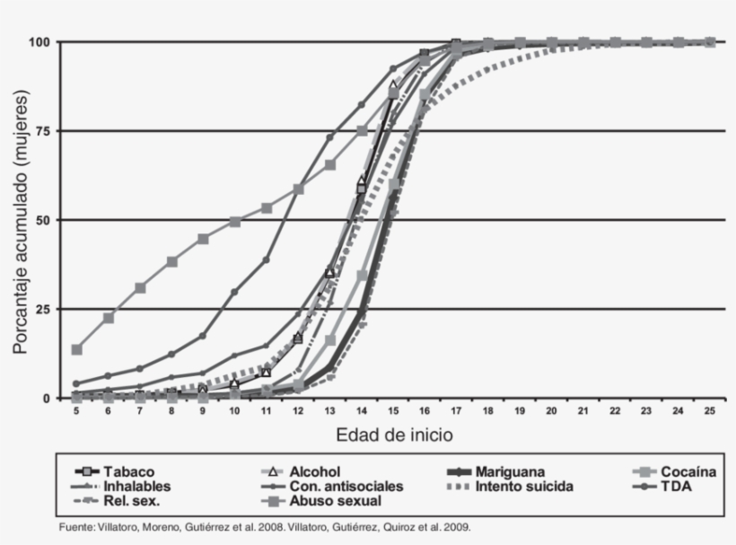 Edad De Inicio De Las Diferentes Conductas Y El Consumo - Diagram, transparent png #3801211