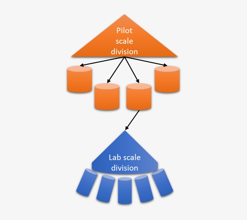 Homogeneous Separation In 10 Fractions Of 50 To 500, transparent png #3803243