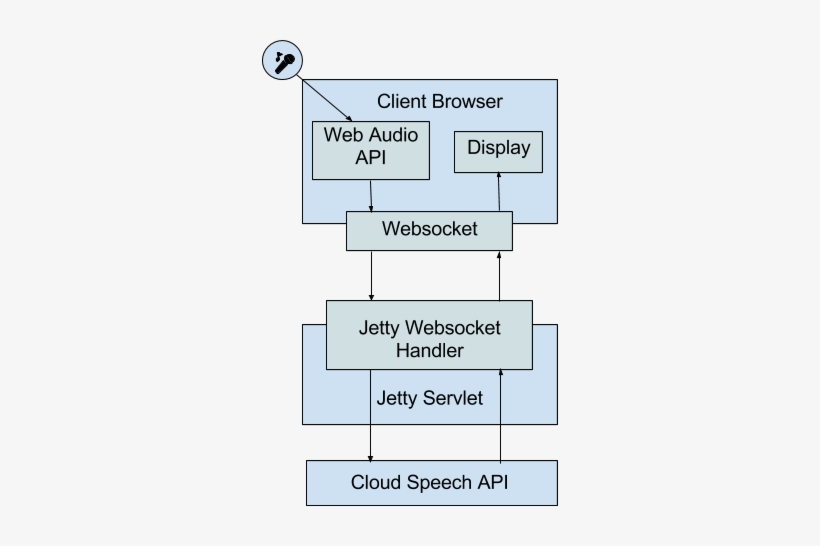 Which Will Stream Transcriptions Of Any Speech It Detects - Google Speech Api Flow, transparent png #3804279