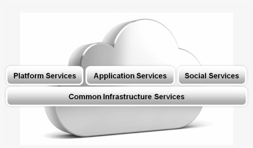 Application And Platform Services Within The Oracle - Diagram, transparent png #3804329