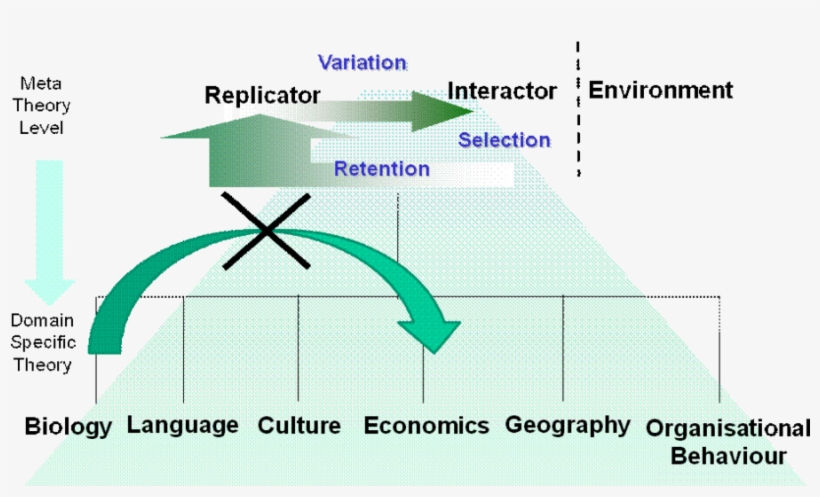 Generalized Darwinists Substitute The Concept Of Replicator, transparent png #3804375