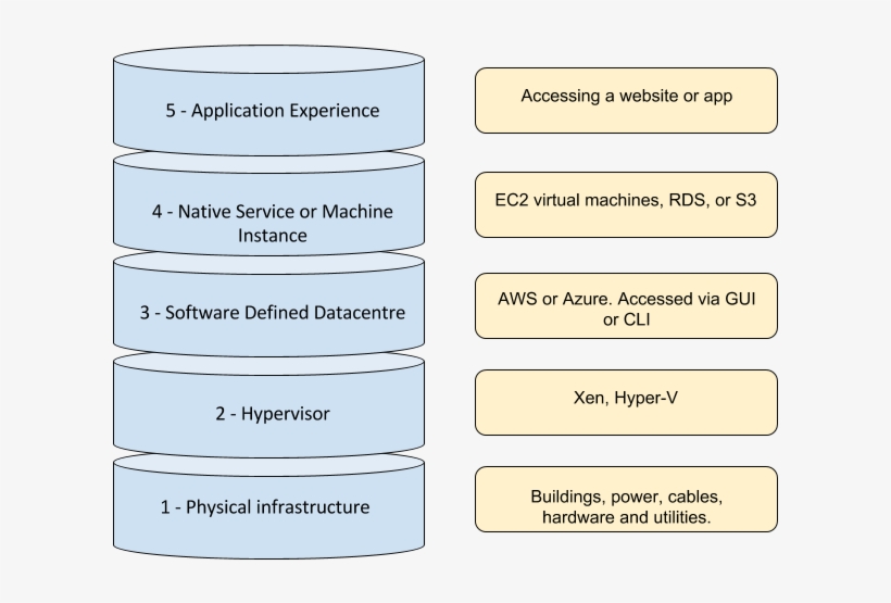 To The Osi Model, For Cloud Architecture - Gloche, transparent png #3804413