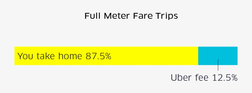 Ubertaxi Uberfee, transparent png #3804484