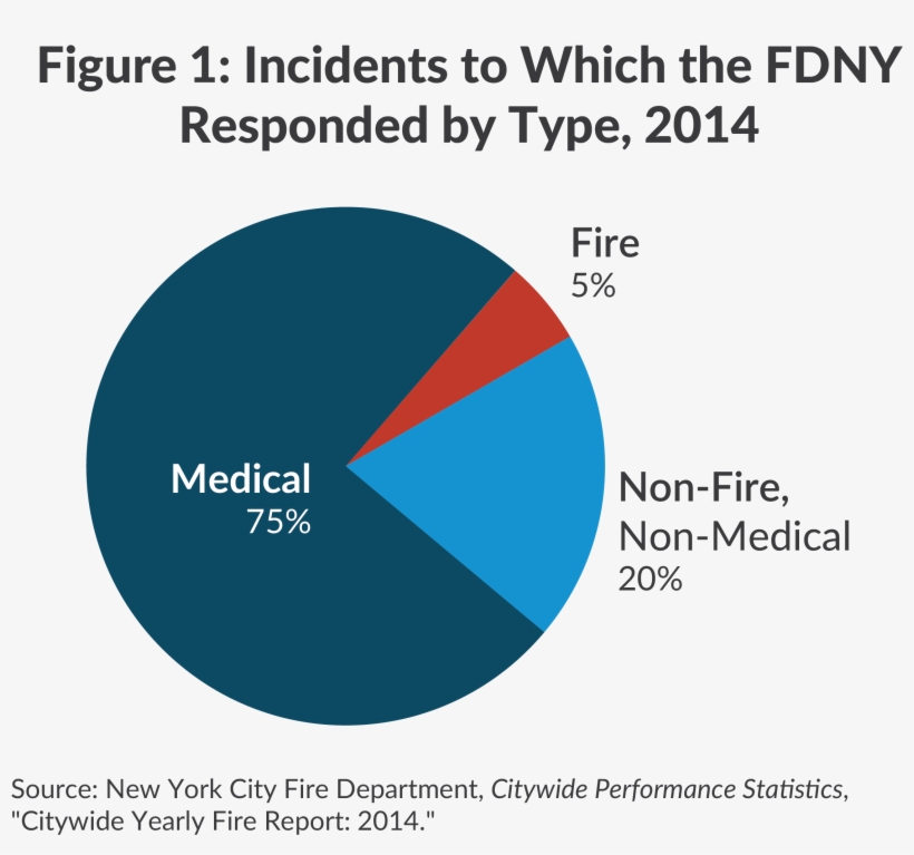 Incidents To Which The Fdny Responded By Type, - New York City Fire Department, transparent png #3805872