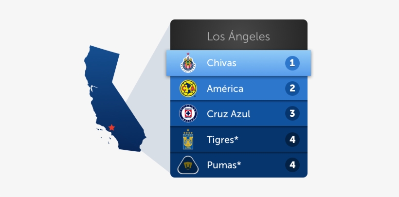 El Cruz Azul Se Posiciona En El Nada Despreciable Tercer - California Separation Into 3 States County Map, transparent png #3808407