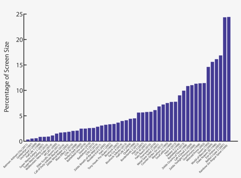 Graph Of Hud Size As A Percentage Of Total Screen Size - Growth, transparent png #3812706