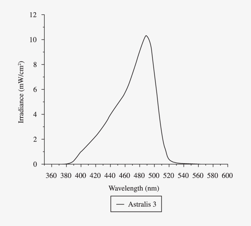 Spectral Irradiance Of The Light Curing Unit Used - Diagram, transparent png #3813243