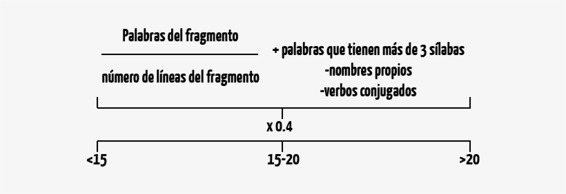 Índice De Niebla De Un Texto, Creado Por Robert Gunning - Number, transparent png #3816438
