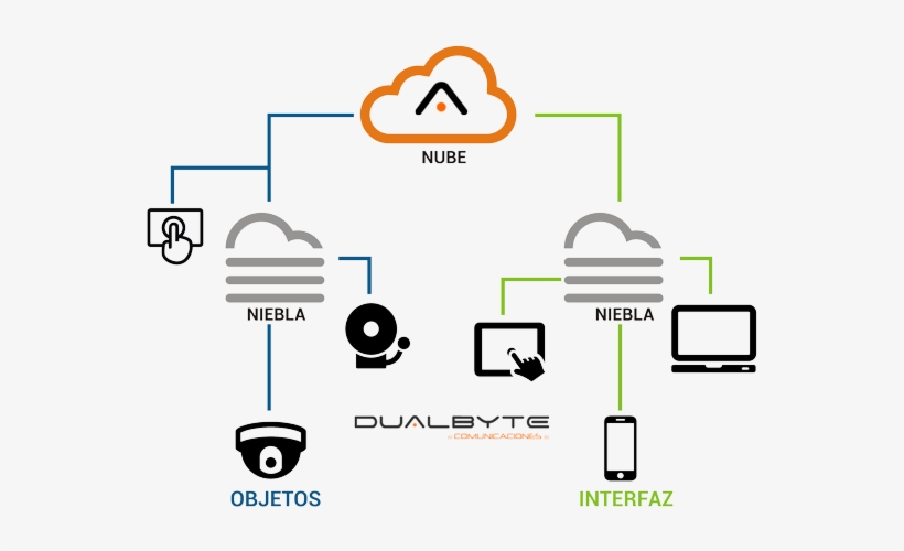 El Uso De La Tecnología En Niebla, , Se Enfoca Principalmente - Diagram, transparent png #3816652