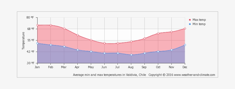 Average Minimum And Maximum Temperature In Niebla - Paraguay Average Temperature, transparent png #3816892