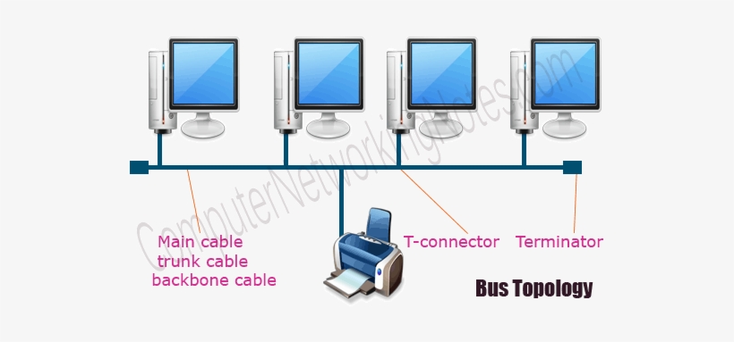 In Modern Times, This Topology Is No Longer Used In - Bus Topology, transparent png #3817231